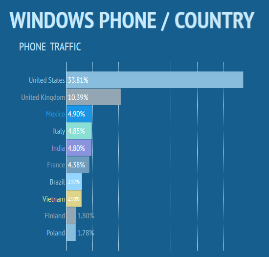 Top 10 nước có người dùng Windows Phone truy cập trang web nhiều nhất
